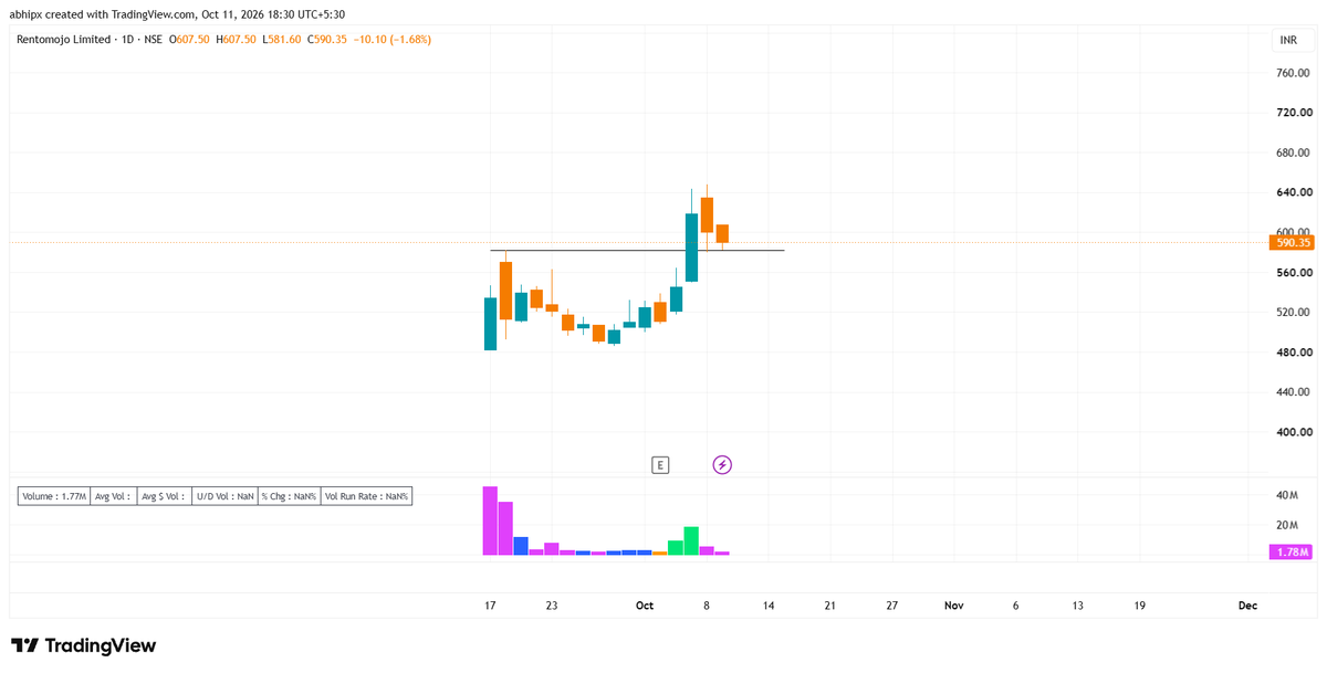 AbhiPX's tweet photo. 🔥8 IPO Stocks Showing Strength in a Weak Market

🔖Keep these stocks on your watchlist! 👀

1. Lohia Corp
2. MV Electrosystems
3. Xtranet Technologie
4. Rentomojo

🧵👇 https://t.co/vTOqL5vZZx