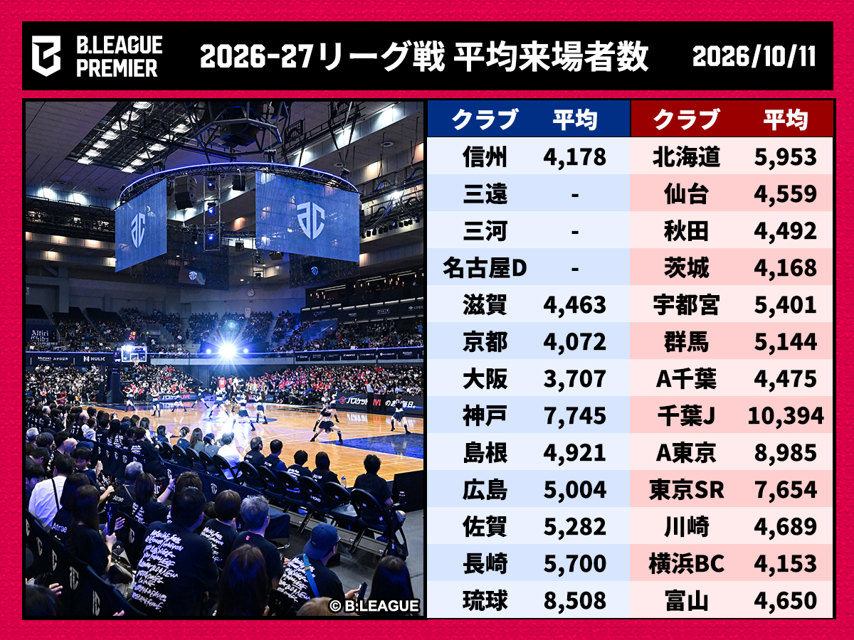 bbking_jp's tweet photo. 📈更新中📊
Bリーグ「平均来場者数」まとめ
全55クラブの2026－27シーズン数値まとめ
https://t.co/UMrl2dTFwv
昨日のBプレミアでは、アルティーリ千葉が今季ホーム最多来場者数を記録。ちばぎんアリーナに4752名が詰めかけました💨 https://t.co/JOCT0uiFzT