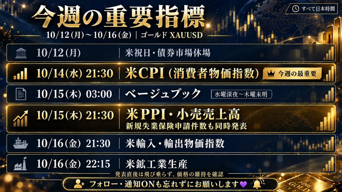 aoi_gold_fx's tweet photo. 【今週の重要指標｜10/12(月)〜10/16(金)】📅

ゴールドを見る方は保存しておいてください！
今週は米国の「物価」と「消費」に注目です👀

※すべて日本時間・主要な米国指標を抜粋

🔹10/12(月)
米祝日で債券市場は休場。

🔹10/14(水) 21:30【最重要】
米CPI（消費者物価指数）
→ 食品・エネルギーを除いたコアの伸びにも注目。

🔹10/15(木) 03:00
ベージュブック（米地区連銀経済報告）
※水曜深夜〜木曜未明です🌙

🔹10/15(木) 21:30【重要】
米PPI（生産者物価指数）
米小売売上高
米新規失業保険申請件数
→ 複数の指標が同時に発表されます⚠️

🔹10/16(金)
21:30 米輸入・輸出物価指数
22:15 米鉱工業生産

発表直後の動きに飛び乗らず、
注目価格を超えたあとも、その上・下に残れるか確認しましょう📝

今週も分析や指標前後の注目ポイントを発信します。
見逃さないよう、フォロー・通知ONも忘れずにお願いします🔔

#ゴールド #XAUUSD #経済指標
