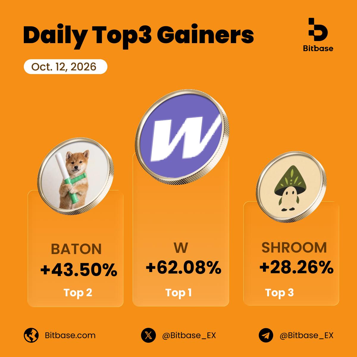 Bitbase_Ex's tweet photo. 📈 Top3 Gainers from #Bitbase | Oct. 12, 2026
🥇 $W : +62.08%
🥈 $BATON : +43.50%
🥉 $SHROOM : +28.26%
Catch market momentum and trade top gainers on Bitbase👇 https://t.co/E7qjFCZQBj