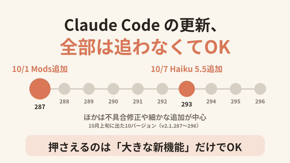 nut_genba's tweet photo. Claude Codeは毎日のように更新されます。10月上旬だけで、
2.1.287から2.1.296まで10バージョンも出ました。
 でも全部を追う必要はありません。大きな新機能だけ押さえれば十分です。

そういう自分も自分も少しずつ取り残されています😥 https://t.co/vOvCEwDbqW