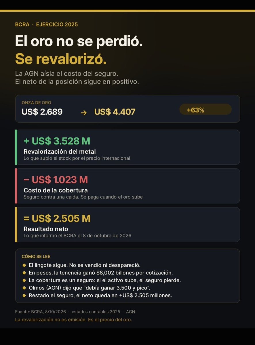 AgustinLaje's tweet photo. @Flordelav Así como autopercibirte mujer no te quita lo hombre, autopercibirte economista no te da autoridad para hablar de temas de los que no tenés la menor idea. https://t.co/xzUgKvXHmk