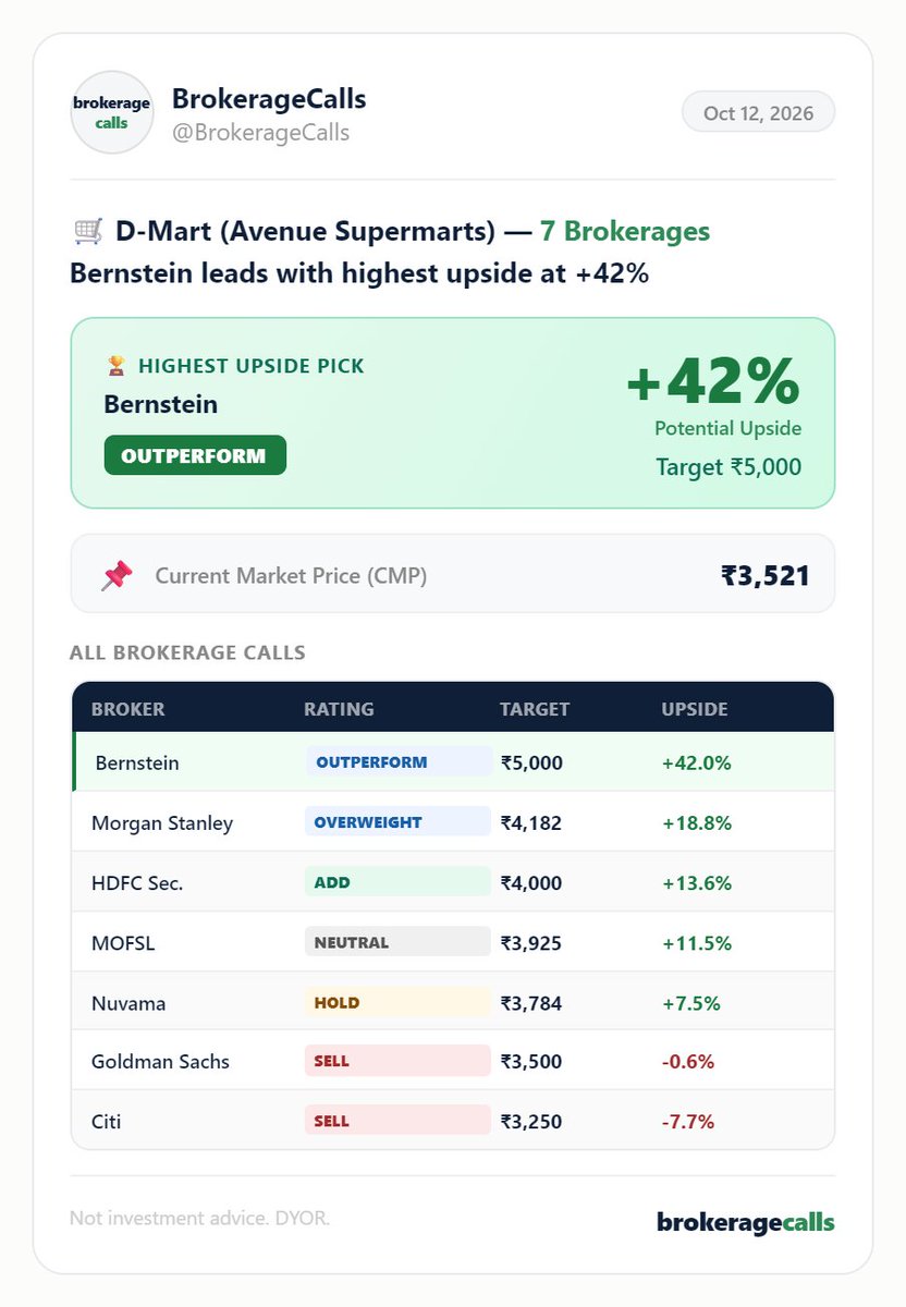 brokeragecalls's tweet photo. #AvenueSupermarts #damrt $BULLISH #BrokerageRadar #StockToWatch https://t.co/n6OCnQ6VOg