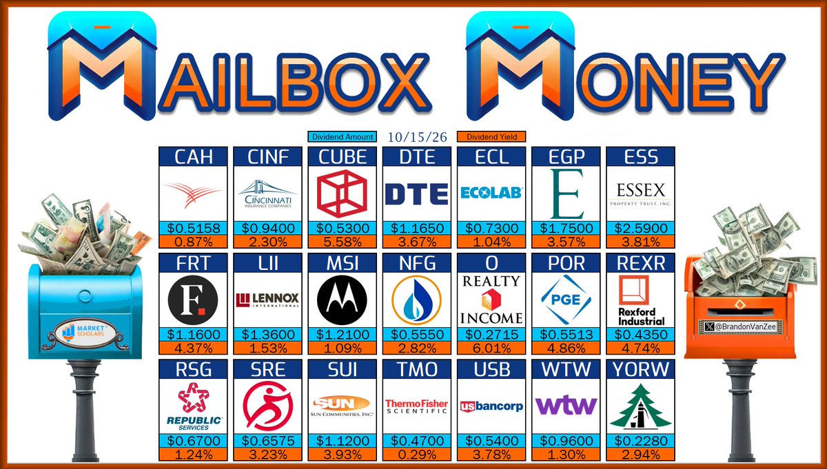 BrandonVanZee's tweet photo. ๐ฌ The following Dividend Growth stocks have dividend Pay Dates on 10/15/26:
$CAH $CINF $O CUBE ECL EGP ESS FRT LII MSI NFG REXR RSG SRE SUI TMO USB WTW YORW
๐ฎ Will you receive any #MailboxMoney today?
https://t.co/EwBeBbqEit
@MarketScholars #Dividends #Yield #IncomeInvesting #DividendInvesting #DGI #FIRE #DivTwit #FinTwit #FinX #DivX #PayDay