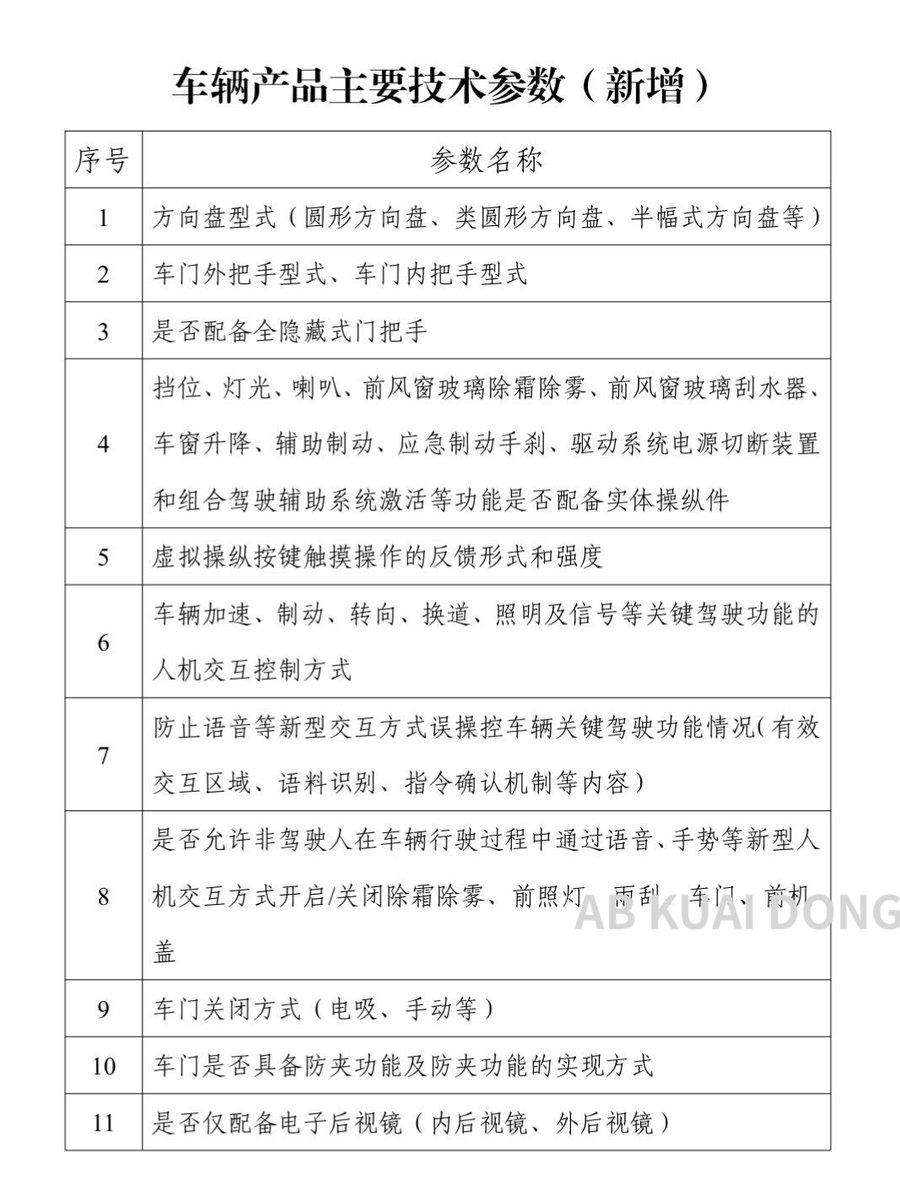 _FORAB's tweet photo. 速成车乱象后，官方新征求意见稿要求，未来新车环境适应性验证周期不少于 1 年，可靠性验证试验不低于 3 万公里，试验需覆盖强化坏路、一般公路、高速公路、山路等典型道路场景。

车企必须完成全部研发测试验证项目、形成完整验证材料后，才允许申报，2027 年 1 月 1 日起执行。 https://t.co/FOhnfVm7og