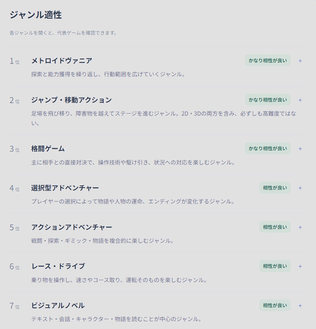 Nettle_hav's tweet photo. ゲームの相性診断やってみた。予想通りだったけど面白い
#ゲームジャンル相性診断

https://t.co/rHzIRiMUTm https://t.co/lujZ6pFQzo