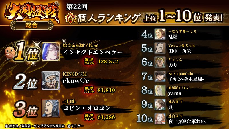 J8kz6mwrZVpl3aw's tweet photo. 第22回？大同盟戦個人総合1位は

インセクトエンペラーさんです！！

最後は後続を突き放しての戴冠✨

本当におめでとうございます🎉🍾㊗️🎊

#キングダム乱
#キンラン
#キンラン史
#大同盟戦
#1行に収めたくて半角申し訳ないです
#次は誰かなー https://t.co/49EF2U3Bh7