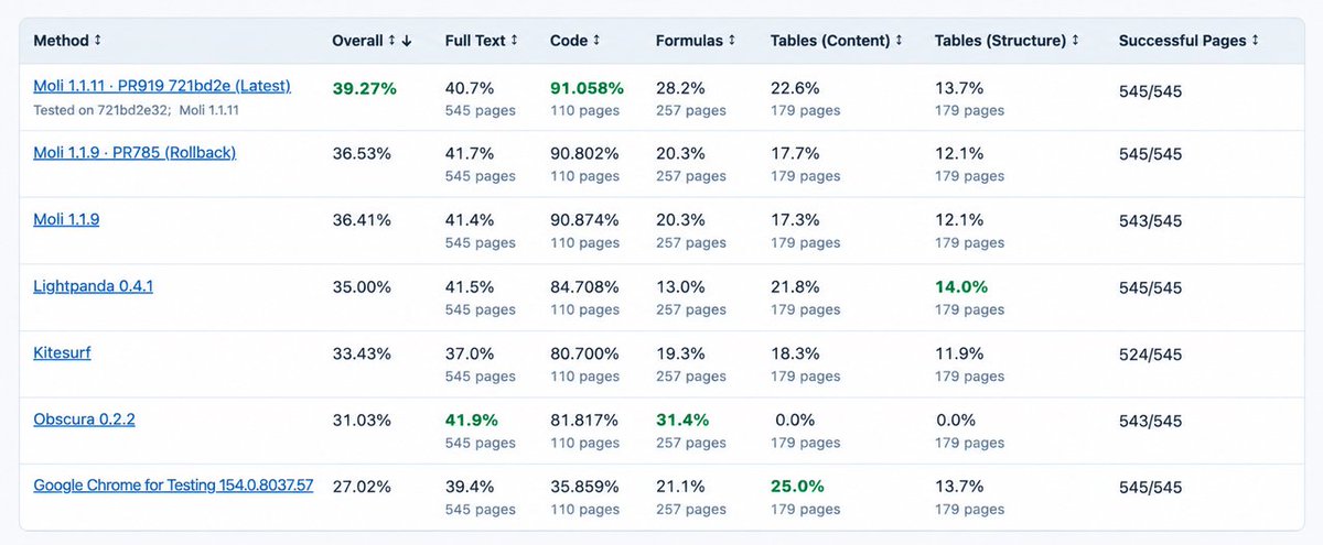LexmountAI's tweet photo. Not all browsers extract web content equally well.

We benchmarked Moli against Chromium, Lightpanda, Kitesurf, and Obscura across 545 web pages.

The results 👇

🏆 #1 in overall Web-to-Markdown extraction quality — 39.27%

💻 Highest code extraction score — 91.06%

✅ Markdown output generated for all 545 pages

For AI agents, loading a webpage is just the first step.

What matters is extracting meaningful content while preserving its structure.

That's what we're building with Moli — an open-source browser engine designed for AI agents.

Explore Moli on GitHub:
https://t.co/zSh68vcoGP