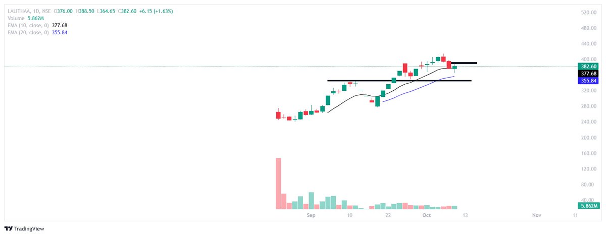 Discipline019's tweet photo. IPO setups from jewellery sector 

#PRIORITY 
#NITYAS 
#LALITHAA 

Keep on radar https://t.co/OtrtHd1jYZ