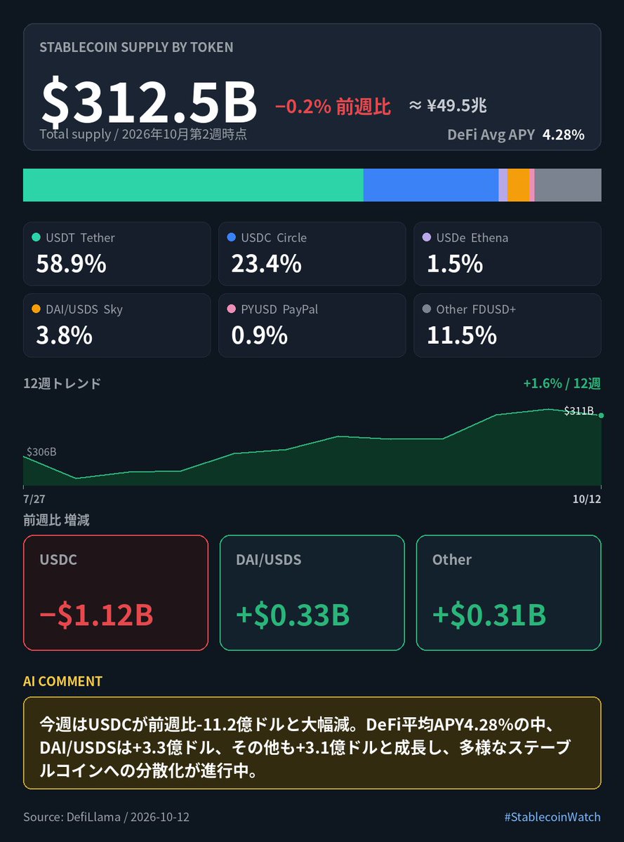 CoinPost_Alert's tweet photo. Stablecoin Supply by Token

#StablecoinWatch https://t.co/Wo99L8X5SW