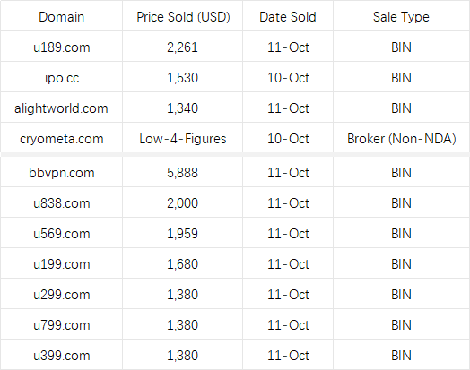 HI_313COM's tweet photo. Sharing some of our sales from over the weekend, along with a few notable market sales we spotted:

u189(.)com – This domain, along with the other U+3-digit (.)com domains listed below, closed in the $1.3k to $2.3k range. Overall, these are solid sales at modest end-user prices, and most likely swept up in bulk by a single buyer.

ipo(.)cc – IPO + .CC TLD. Short and memorable. Closed at a decent price.

alightworld(.)com – Alight is a leading cloud-based provider of integrated human capital, benefits administration, and payroll solutions for enterprises, with their primary brand operating on alight(.)com. It’s unconfirmed if they were the buyer behind alightworld(.)com. While a bit long, this domain has end-user potential and fetched a fair price.

cryometa(.)com – End-user potential, sold at an average price point.

And we spotted:

bbvpn(.)com – BBVPN (Free Unlimited VPN for Android & iOS) currently operates on bbvpn(.)net, though it’s unconfirmed whether they acquired this (.)com version. We also noticed similar sales like uuvpn and zvpn back in August. BBVPN(.)com fetched a very strong sale price.

u838(.)com, u569(.)com, u199(.)com, u299(.)com, u799(.)com, u399(.)com – Refer to u189(.)com above.

#313com #VerifiedSales #DomainSales #Domains

💯 Price Accuracy Guaranteed!