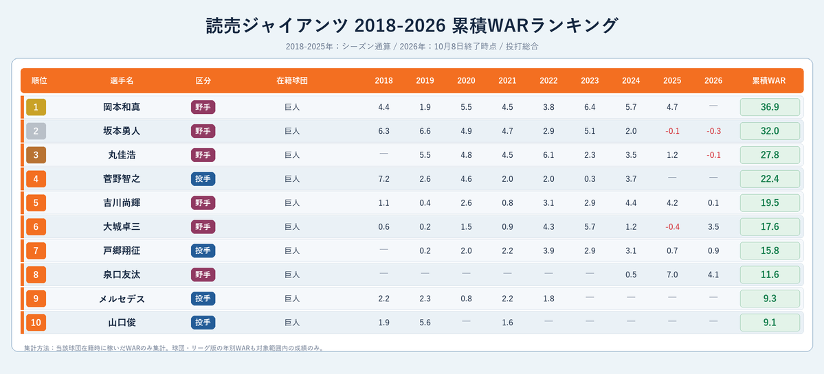NPBStuffplus's tweet photo. 読売ジャイアンツ 2018-2026 累積WARランキング
2026年は10/8終了時点・投打総合

1位 岡本和真 36.9
2位 坂本勇人 32.0
3位 丸佳浩 27.8
4位 菅野智之 22.4
5位 吉川尚輝 19.5
6位 大城卓三 17.6
7位 戸郷翔征 15.8
8位 泉口友汰 11.6
9位 メルセデス 9.3
10位 山口俊 9.1 https://t.co/E9dm72aO1H