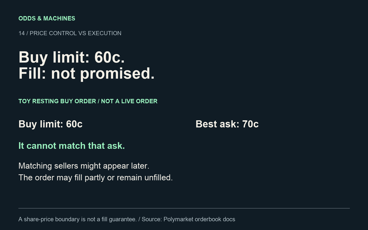 OddsAndMachines's tweet photo. A buy limit controls price, not whether you get filled.

Toy resting order:
Buy limit: 60c
Best ask: 70c

It cannot match that ask. Matching sellers might appear later, but the order may fill only partly or remain unfilled.

A price boundary is not a fill guarantee. https://t.co/AERBFHtYGu