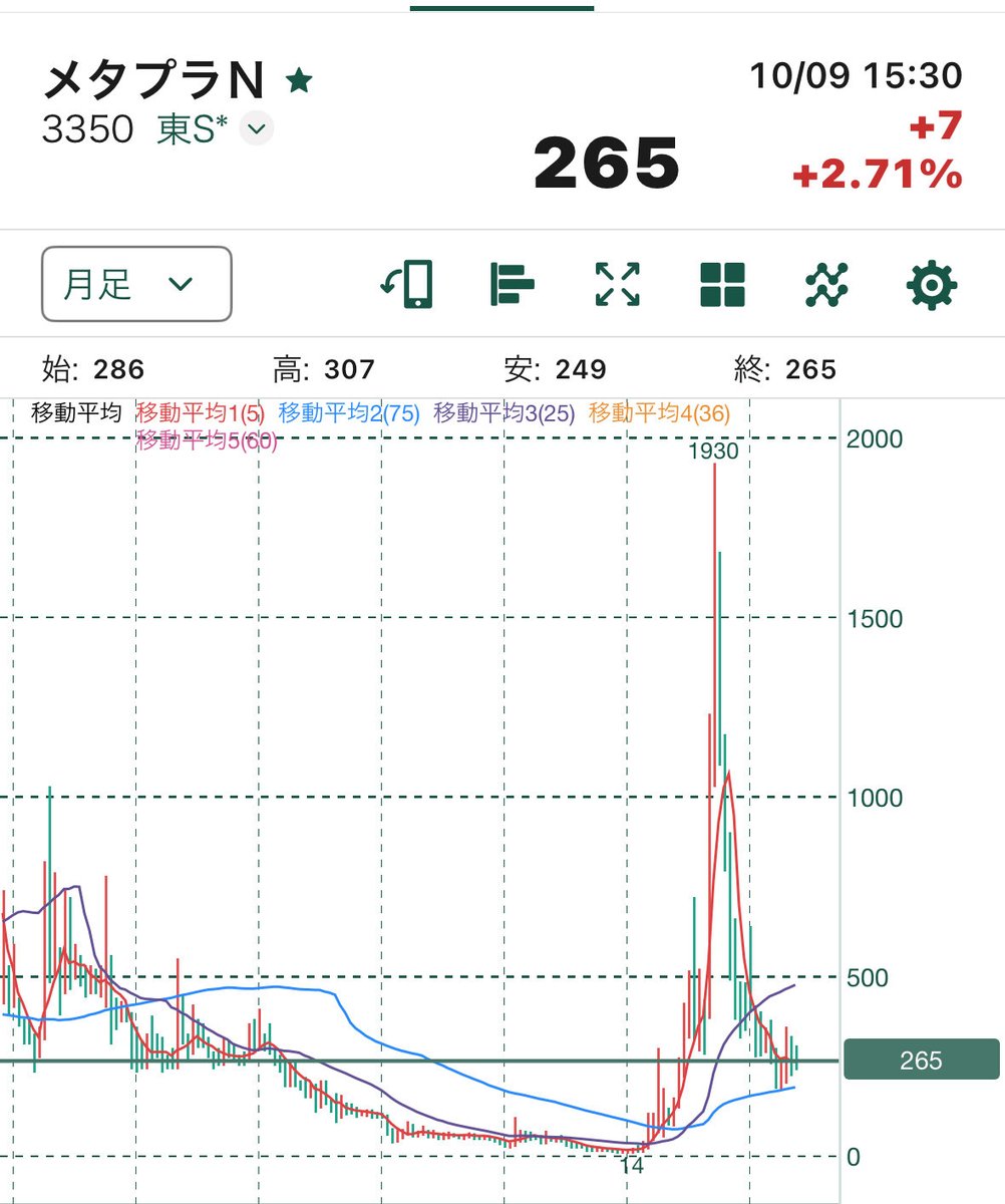 kei_toshi__'s tweet photo. イオンの高値は株価2,920円。
メタプラの高値は株価1,930円。

イオンは、高値から59%オフ😱
メタプラは、高値から87%オフ😱

メタプラの下げはエグいけどビットコインと連動してるから『夢』はあると思ってる。
メタプラの大復活とイオンの大復活、どっちが先なのか....🤔 https://t.co/038sTQJCHs