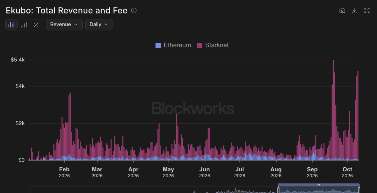 Lyskey's tweet photo. So, @EkuboProtocol recently:

→ Hit a new yearly high in daily revenue (100% of revenue goes toward ethereum:0x04c46e830bb56ce22735d5d8fc9cb90309317d0f buybacks).
→ Became the most active app on Starknet, ahead of Extended.
→ Generated more network fees than Extended.
→ Shipped private swaps, with private LPing coming this week.

If Starknet is becoming the home of programmable privacy, Ekubo is positioning itself at the center of it all.

And it's still sitting at just a $20M market cap, with a 100% MC/FDV ratio.

An incredible asymmetric bet imho.