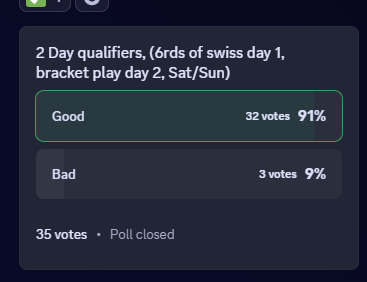 TPL_Events's tweet photo. @xTristt @BLITZ_Rainbow6 1 day with 6 bo1's versus 2 days with 4 bo1's, our idea was to condense the days while still maintaining volume of games. This was polled in our public discord server (that you were apart of!) and we had overwhelming support for this format. https://t.co/oD3jCsk5Ne