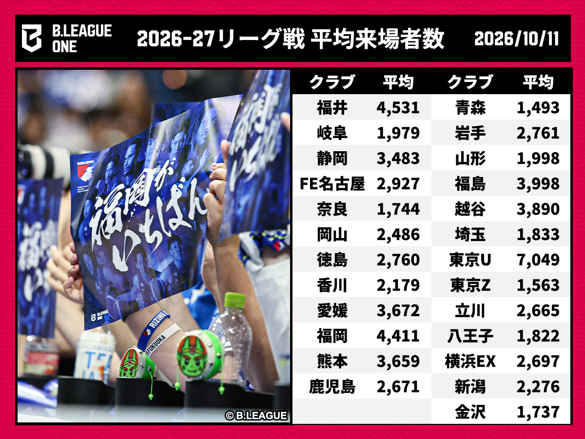 bbking_jp's tweet photo. 📈更新中📊
Bリーグ「平均来場者数」まとめ
全55クラブの2026－27シーズン数値まとめ
https://t.co/UMrl2dTFwv
Bワンでは全25クラブのホーム開幕カードが終了。17クラブが2000人超、そのうち8クラブが3000人超、3クラブが4000人以上の平均来場者数を記録しています👀 https://t.co/rhnNfQtjUI