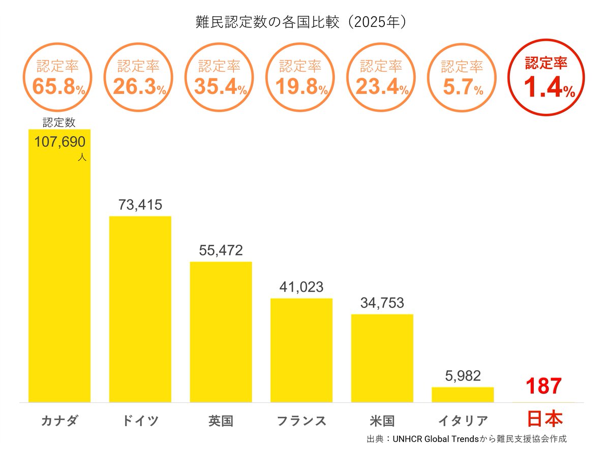 Simon_Sin's tweet photo. 日本の難民認定率が世界最低レベルに低い現状において「より厳密に審査するべき」ってのはよくわからんのよな。2025年は難民認定申請者11,298人に対して認定者数は187人よ？より厳格にすべき意味ある？ https://t.co/buKldEIoIB