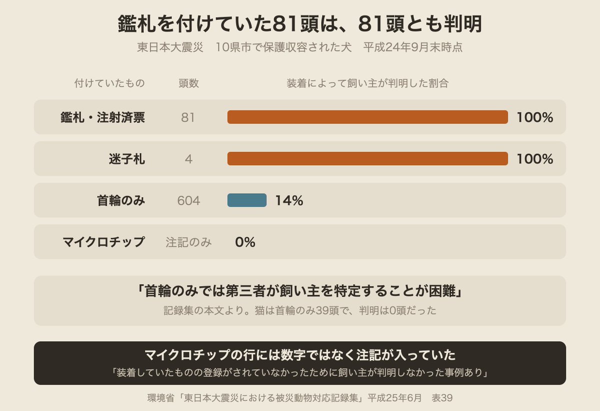 IFPJ_JP's tweet photo. 東日本大震災で保護された犬のうち、鑑札を付けていた81頭は81頭とも飼い主が判明しました。

首輪だけの犬は604頭のうち85頭で、14％でした。番号が書いてあるかどうかの差です。

マイクロチップは���本で7頭中6頭、能登で10頭中3頭。登録が生きているかどうかでした。 https://t.co/XYjByhTyUq