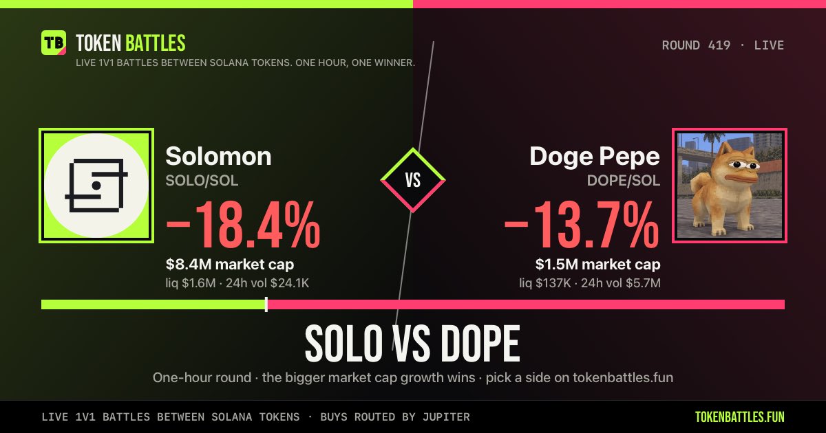 tokenbattlesfun's tweet photo. $FIGHT round 419: $SOLO vs $DOPE

Trade your favorite memecoin with 0% fee &amp; support them via gifts, tap tap &amp; more:

https://t.co/SV6fiZyIZK https://t.co/tiaB47B52d
