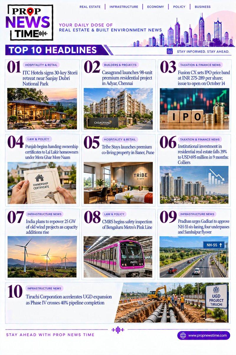 propnewstime's tweet photo. Stay updated with Prop News Time: Institutional investment in residential real estate drops 39% to USD 695 million in 9 months, while Casagrand launches a 98-unit premium project in Chennai.
Read more at https://t.co/x1Lko5Zy9T
#PropNewsTime #RealEstateIndia #InfrastructureNews #Casagrand #ResidentialRealEstate
