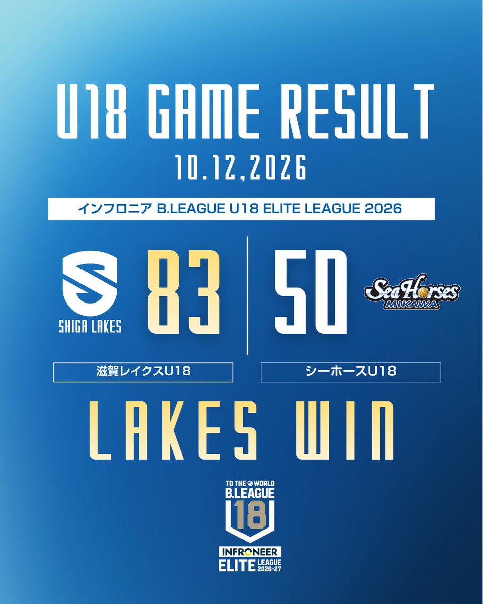 ShigaLakes_pr's tweet photo. ━━━━━━━━
📝U18 試合結果
🏆インフロニアB.LEAGUE U18 ELITE LEAGUE 2026
🆚シーホース三河U18

【滋賀】83 - 50【三河】
#LAKESWIN

▶︎試合レポート https://t.co/843HD3Aab0
━━━━━━━━
📺B.LEAGUE公式YouTubeで全試合ライブ配信

#滋賀レイクス https://t.co/jxz79cC97o