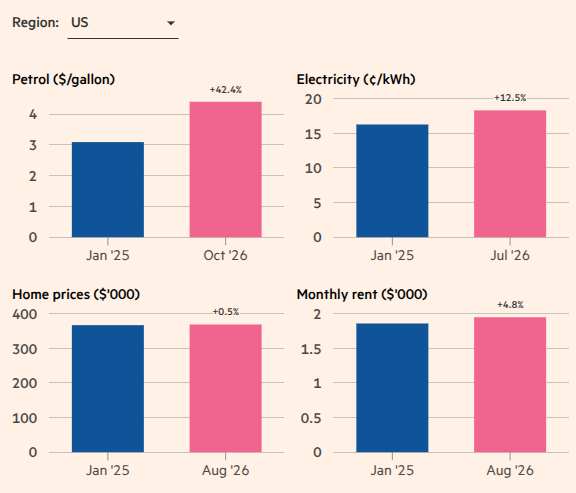 RajeevSrinivasa's tweet photo. US #inflation in trump 2.0. India, in comparison, has done much better on petrol prices, but general inflation is inching up to 5%. data from FT https://t.co/ldGGkTF10S