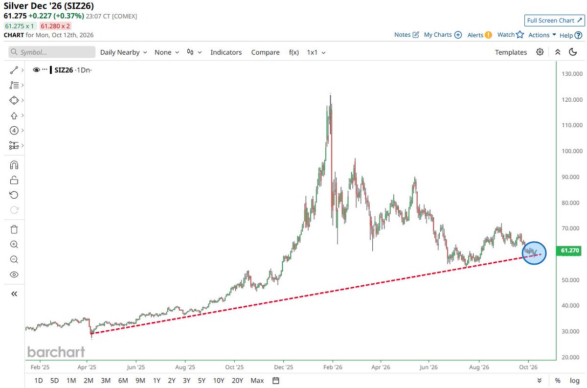 Barchart's tweet photo. Silver - It's Now or Never 🚨 https://t.co/jX8Ko3xxDO