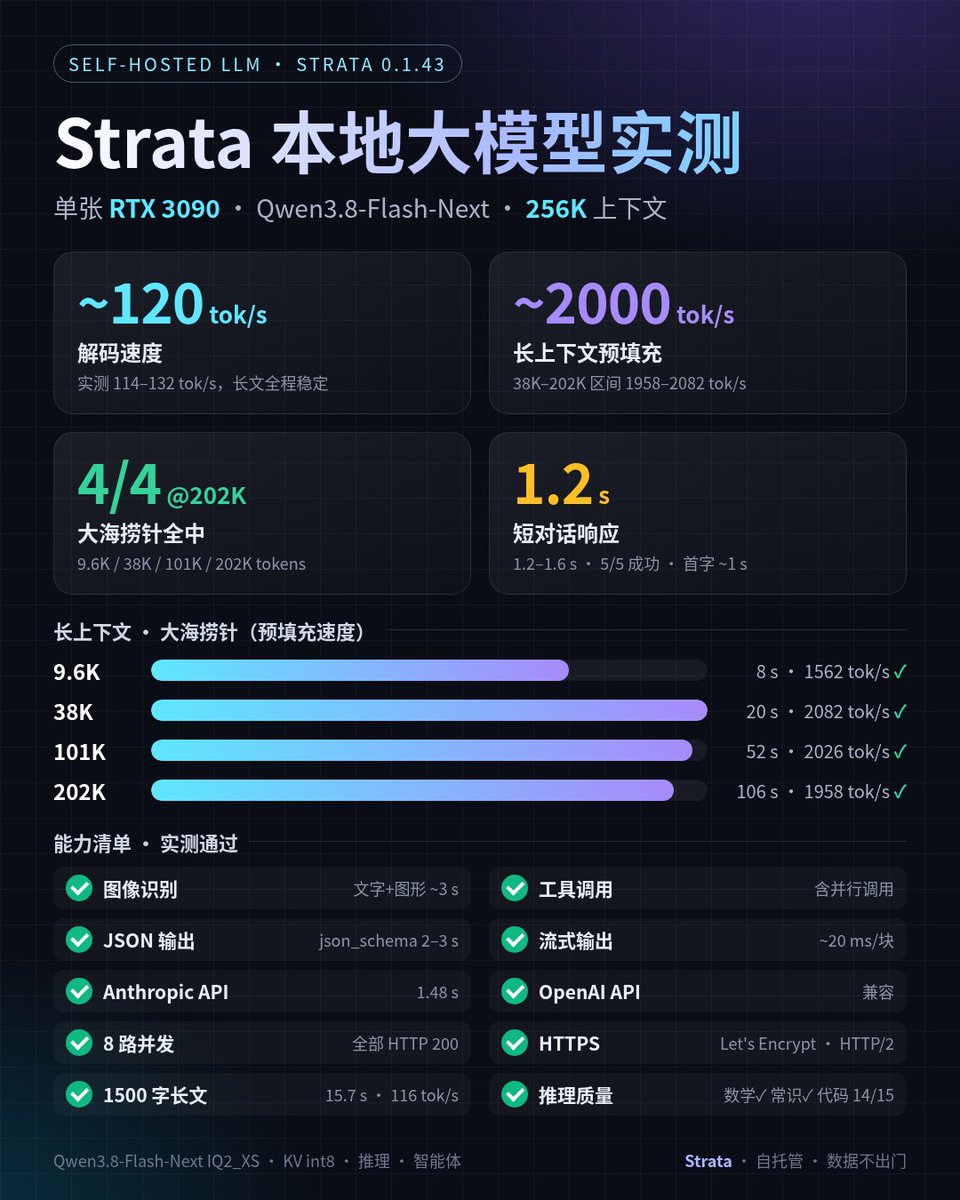 ainohsia's tweet photo. 单张 RTX 3090 跑出这水平，Strata 惊艳到我了🔥
自托管 Qwen3.8-Flash-Next，256K 上下文实测：
⚡ 解码 ~120 tok/s，短对话 1.2 秒
📚 预填充 ~2000 tok/s，20 万 token 大海捞针 4/4
✅ 识图/工具调用/JSON/流式/双 API 全通过
#本地大模型 #Strata #RTX3090 https://t.co/DVja8MnH0z