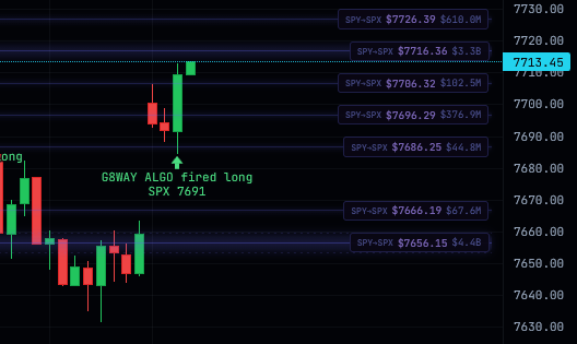 GamG8AI's tweet photo. Quick start to the day for G8way⛩️Algo

How does it work?

SPX buyer 7691 is alerted 
5minutes  go by......
SPX is 7713

Is it done yet?

Head to https://t.co/SnkiXcFjCI to find out. https://t.co/1eZHloybln