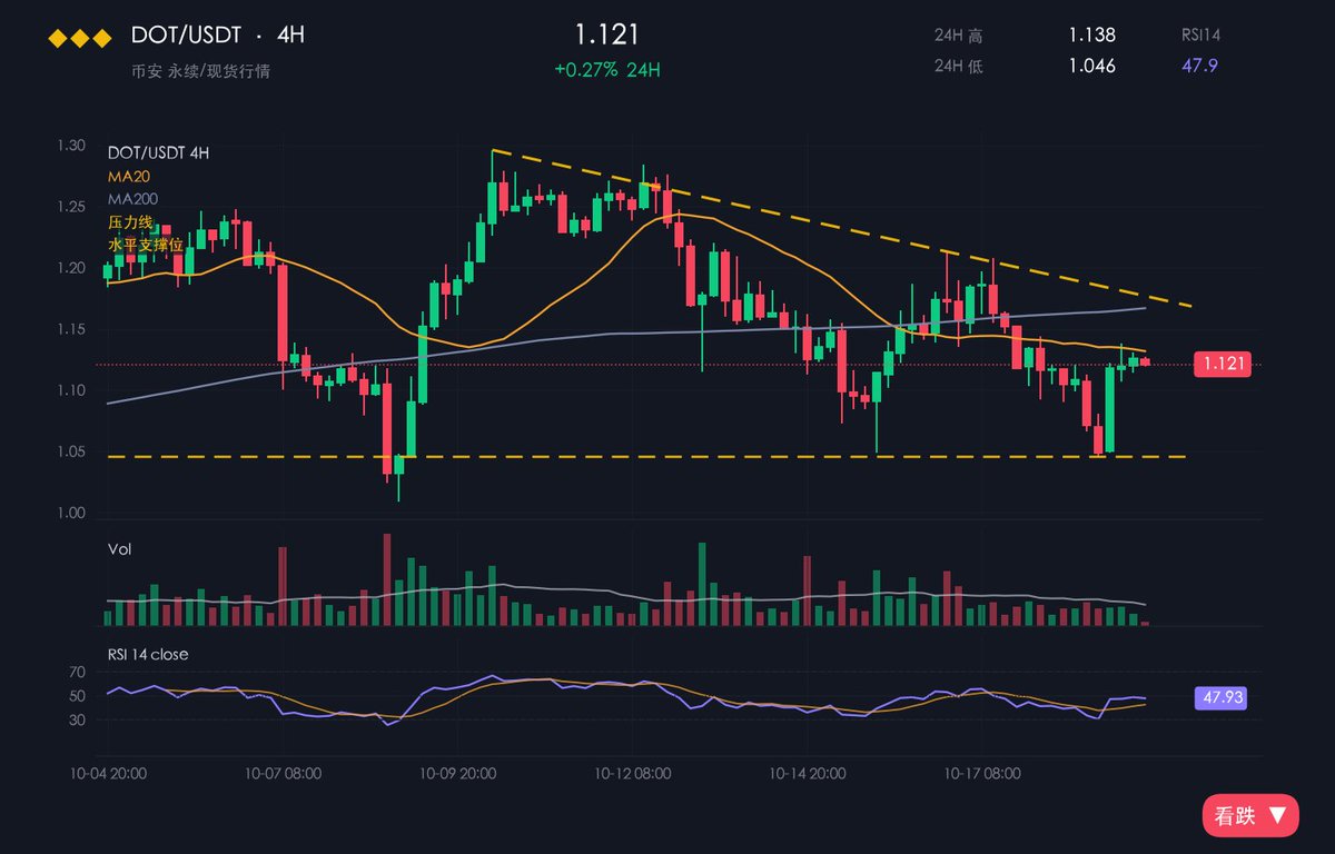 cloudi66's tweet photo. 【看跌】
DOT 在 1.12 刀磨，离月内高点差 8.7%。

dotUSD 上线，底层是 USDT 代理。

MiCA 监管墙堵死欧盟上所，币种缺叙事。

【看跌理由】守 1.05 刀还有的看，破位奔前低，链上没量别急接。
$DOT #Polkadot #dotUSD https://t.co/xZ5W9vH13h