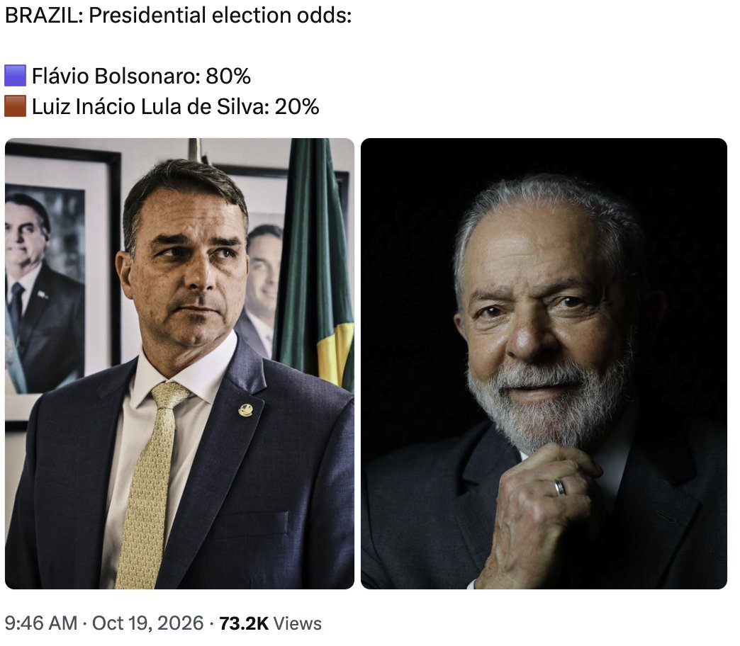 pmoddsHQ's tweet photo. Brazil runoff: Flávio 80¢, Lula 20¢. Last week the same book printed 82¢. A 2¢ fade is a move, not a new race.

Texas Railroad Commissioner: French 56¢, Rosenthal 44¢. That was a 51–49 coin flip. It is a lean now. https://t.co/8hOpbafFb6