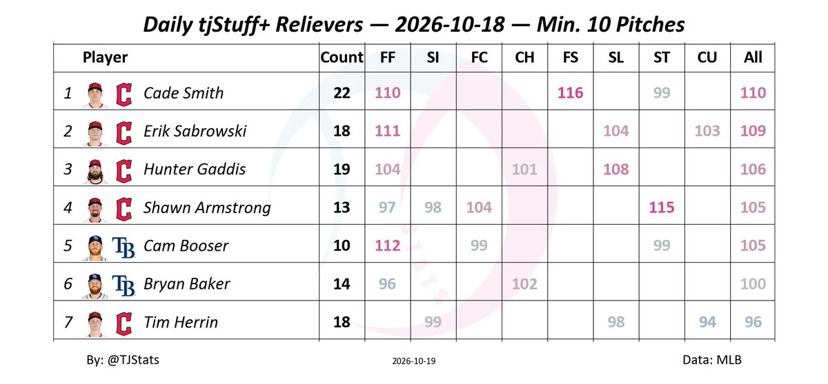 TJStats's tweet photo. Daily tjStuff+ Relievers Leaders
2026-10-18
Min. 10 Pitches

1) Cade Smith - 110
2) Erik Sabrowski - 109
3) Hunter Gaddis - 106 https://t.co/DosRCSOjio