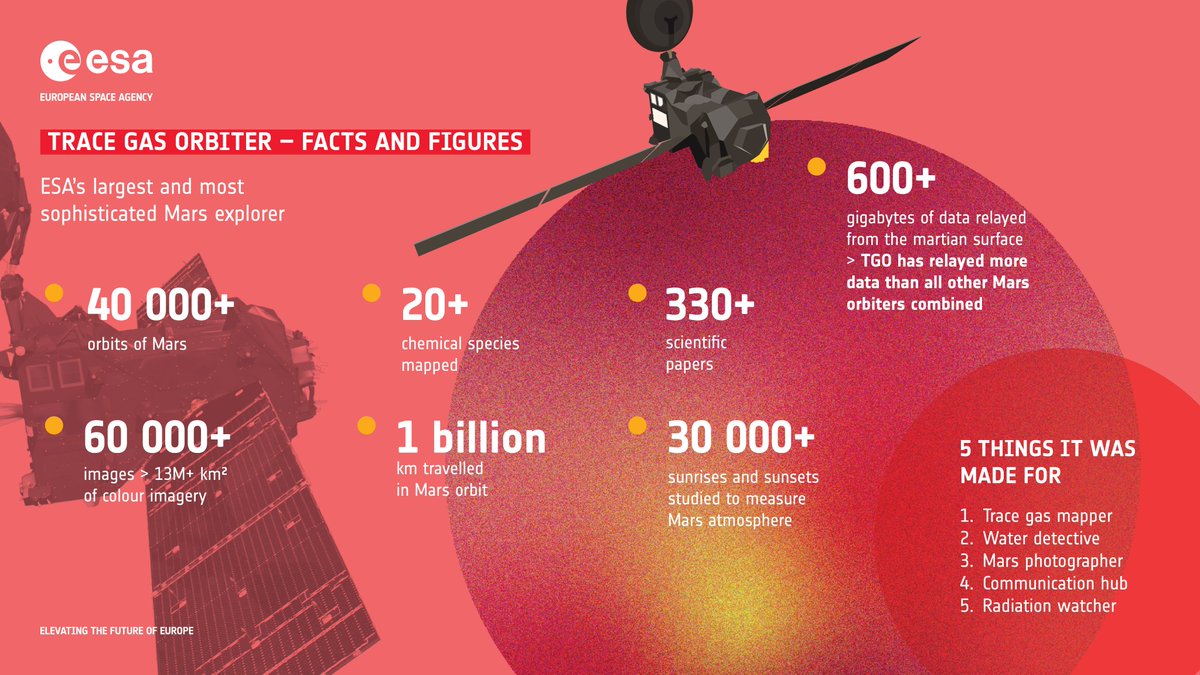 Infographic with facts and figures about ESA's largest Mars explorer, the ExoMars Trace Gas Orbiter. 