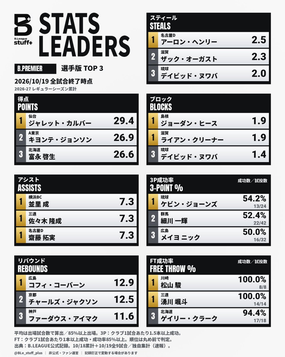 BLe_stuff_plus's tweet photo. 【B.PREMIER スタッツリーダー】

得点トップはカルバーの平均29.4点。
アシストは並里・佐々木・齋藤が平均7.3本で同率首位！

主要7部門のスタッツリーダーをまとめました。
※公式記録を基に独自集計。対象条件は画像内。
#Bリーグ https://t.co/x2rCXKXtR9