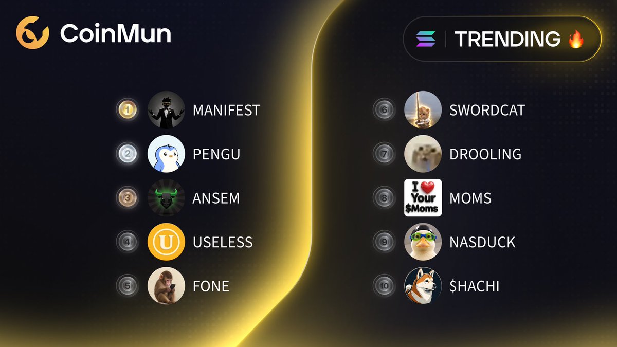 coinmun's tweet photo. 🔥 Top 10 Trending #CoinMun #Solana 🔥 

🥇 $MANIFEST @ManifestingXs 
🥈 $PENGU @pudgypenguins 
🥉 $ANSEM @blackbullsol 
4️⃣ $USELESS @theuselesscoin 
5️⃣ $FONE @apeonfone 
6️⃣ $SWORDCAT @swordcatonpump 
7️⃣ $DROOLING @droolingcatcto 
8️⃣ $MOMS @Yourmomstoken 
9️⃣ $NASDUCK @nasduckotc 
🔟 $HACHI @hachikos0l 

⚡️ https://t.co/71j6d1dusX ⚡️