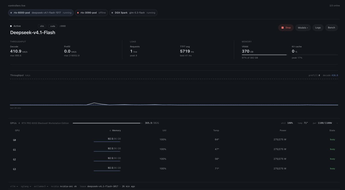 0xSero's tweet photo. I just hit 410 tok/s on deepseek-v4.1-flash-1017 on 4x RTX Pro 6000s this is insane. https://t.co/XXxMvM8HEg