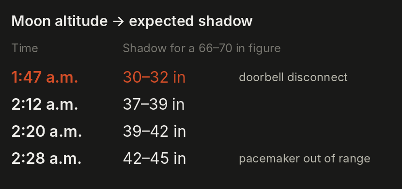 WarpedWingLabs's tweet photo. The Nancy Guthrie abduction porch footage cannot be from 1:47am.

By measuring the suspect's shadow length, we can determine the time was approximately 2:20am. At 1:47, the shadow would be about 11 inches shorter.

Watch the analysis here: https://t.co/6Ml0azTlUo https://t.co/FmVvtjsw1V