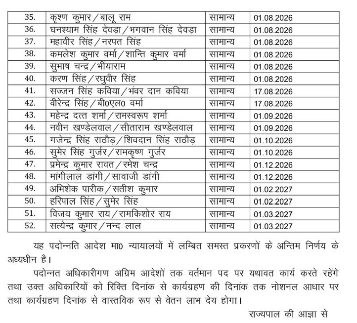 Control_Krishna's tweet photo. 🚨Peak Casteism by the Rajasthan Government!

52 Circle Inspectors have been promoted to the Rajasthan Police Service (RPS).

ZERO out of 52 are from the OBC community. Not a single one. 

Only 4 are from SC and just 4 from ST communities.

OBCs make up over 55% of Rajasthan’s population, yet the government couldn’t find even ONE OBC officer worthy of promotion?

If this isn’t Caste Discrimination, then what is?