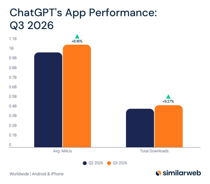 Similarweb's tweet photo. ChatGPT's app downloads and monthly active users (MAUs) both grew in Q3 compared to Q2 2026. https://t.co/QqMdHiLGxL