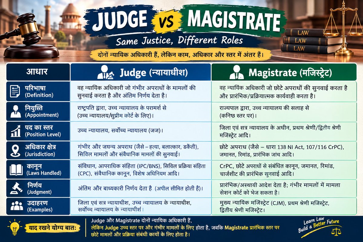 KavishRaza72's tweet photo. Judge vs Magistrate
#Judge #Magistrate #advocate #lawschool #llb #Law #LAWSTUDENT #Act #Article #Section #College #LawCollege #BNS #BSA #AllahabadHighCourt #ShibliNationalCollegeAzamgarh #ShibliNationalCollege #Msdu #LawUniversity #AzamgarhUniversity #Student #constitution #India https://t.co/WYSqcbGlYw