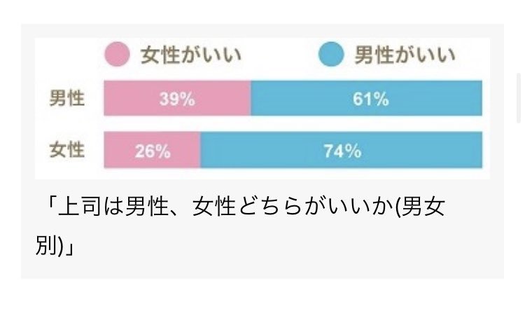 CTea001's tweet photo. 残念ながらデータに出てるんだよなぁ…なんなら女の方が女嫌ってるしな

そういう貴方こそ反論データも何も無く、対人論証でレッテル貼りしてるのにその自覚が無いのは本当にヤバいよ https://t.co/CRabCffkQl