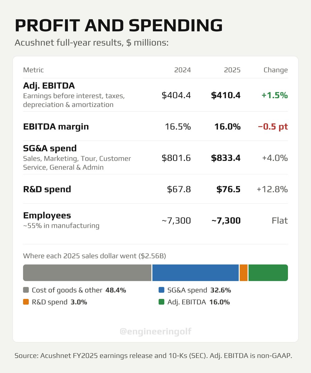 engineeringolf's tweet photo. Most are surprised to learn how thin the margins are in golf equipment. 

Clubs are expensive, but making good ones is too. https://t.co/EC9TQsgCX0
