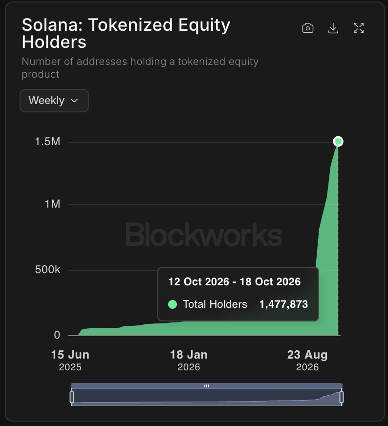 zensei's tweet photo. solana tokenized equity holders just reached a new ath pf 1.4m

2m is not so far off anymore

higher https://t.co/KZ0ts8OFCy