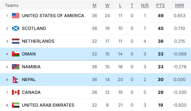 mudvari25's tweet photo. Nepal finished with an NRR of exactly 0.000 after playing 36 games. This is unbelievable.
#NepalCricket https://t.co/hQ6azocT4W