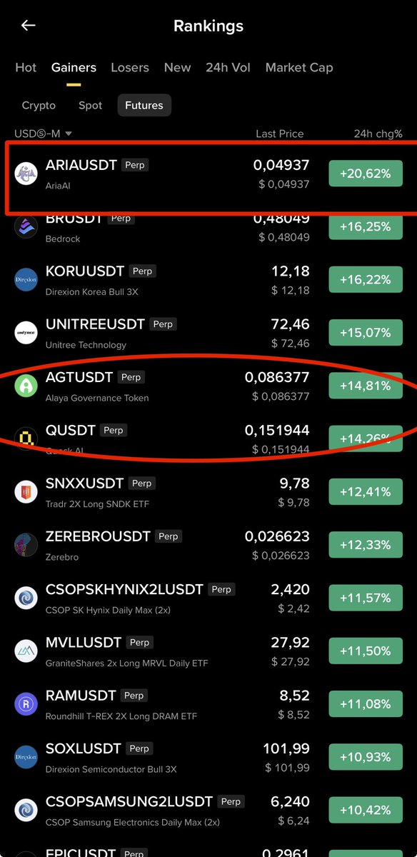 Bitcoinhabebe's tweet photo. This week alone, 2 long term gems I shared have achieved 10x+ targets. 

$AGT A 27x ever since I shared it. Notice how my entry was the exact beginning of the entire 27x move.  Duration = 7 months ⏰

$Q which was given straight out as a 10x gem hit an exact 10x. Duration =2 months⏰

$ARIA Hit an 80% & $ALT Hit a 25% pump. 

Ofcourse we still have some holds in red but being able to print with these on the side helps adjust and build capital. 

As always, diversify to be able to take from the winners and add to the losers. 

Never go all in, always take profit , & rinse & repeat.
