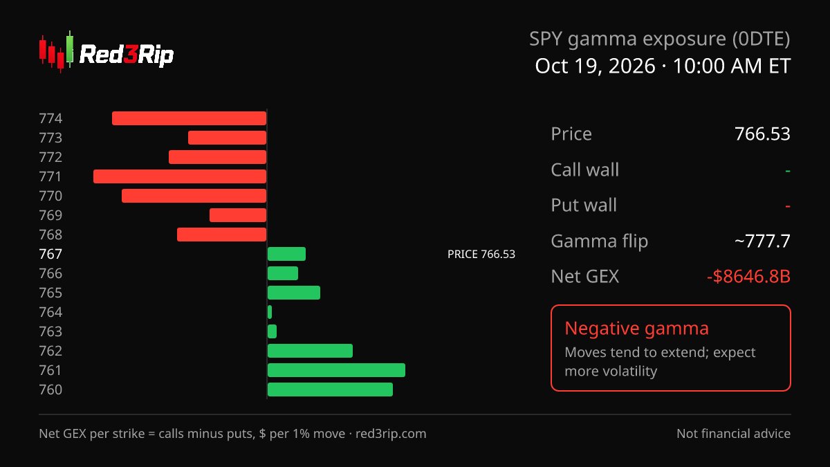 red3rip's tweet photo. 🧲 $SPY GEX levels · 10:00 AM ET
Price 766.53

Gamma flip ≈ 777.7
🔴 Negative gamma: moves tend to extend; expect more volatility

Max pain 767 · P/C volume 1.20 · busiest 768C / 766P

Not financial advice.
#0DTE #GEX https://t.co/gZyUiDiMhe