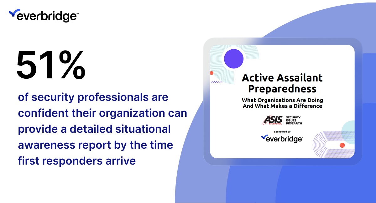 Everbridge's tweet photo. In ASIS International's 2026 Active Assailant Preparedness report, 51% of respondents were mostly or extremely confident their organization could give first responders a detailed situational awareness report during an active assailant incident

Learn more https://t.co/aXOOWgBt7V https://t.co/MwCUA2Jmor
