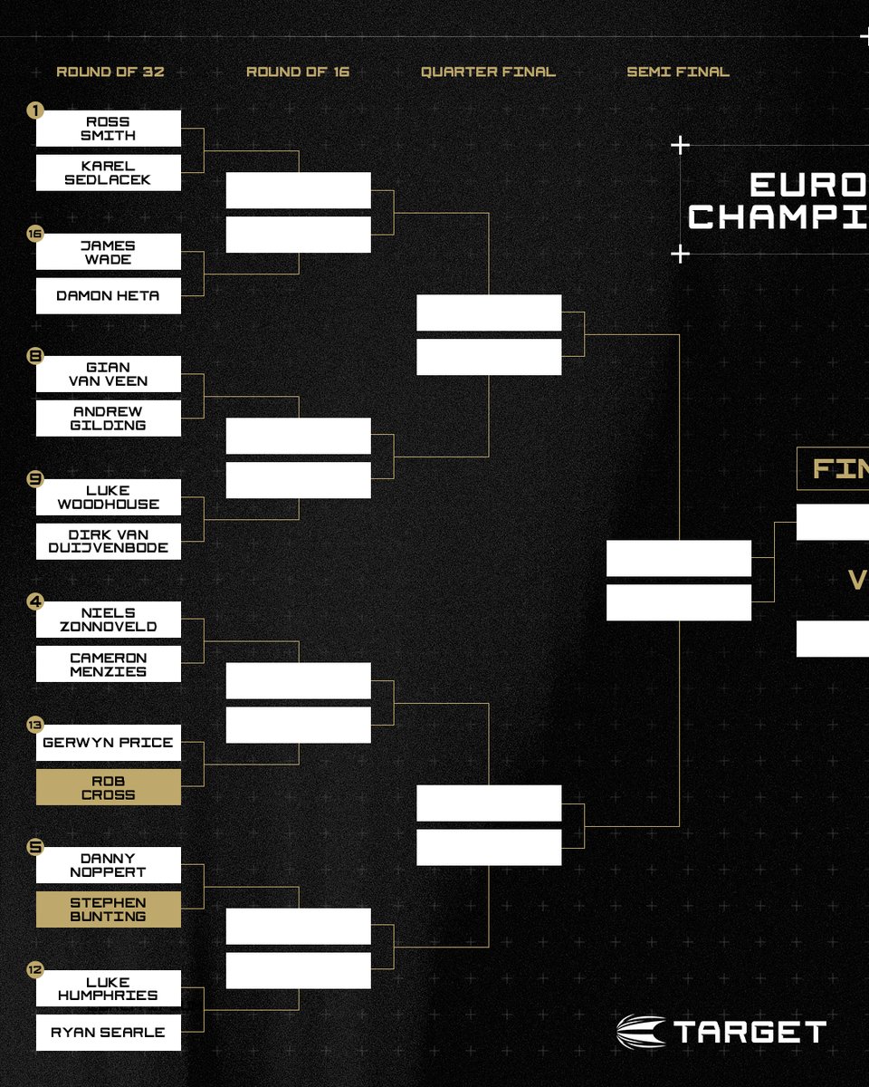 TargetDarts's tweet photo. The European Championship draw is SET! 🇩🇪

7 #TeamTarget players have secured their spots in Dortmund this week!

Take a look at how the draw shapes up ahead of Thursday's start 👇

Who's your pick for the title? https://t.co/wW181wdb0t