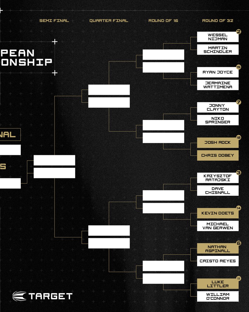 TargetDarts's tweet photo. The European Championship draw is SET! 🇩🇪

7 #TeamTarget players have secured their spots in Dortmund this week!

Take a look at how the draw shapes up ahead of Thursday's start 👇

Who's your pick for the title? https://t.co/wW181wdb0t